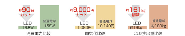 LED消費電力の比較
